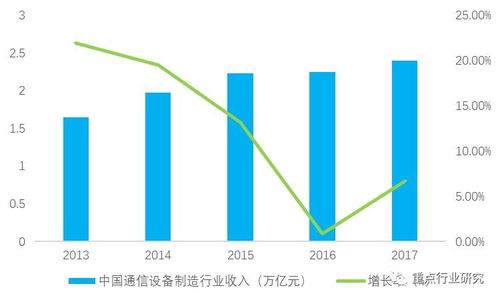 2018年中國通信設(shè)備制造行業(yè)市場規(guī)模與發(fā)展趨勢深度解析